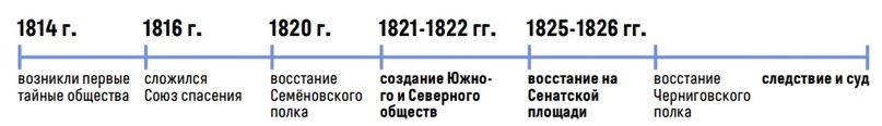 основные тайные сообщества и восстание декабристов