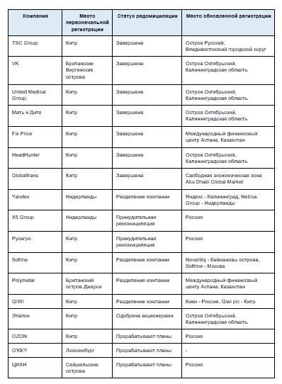 Список компаний ранее зарегистрированных не в РФ