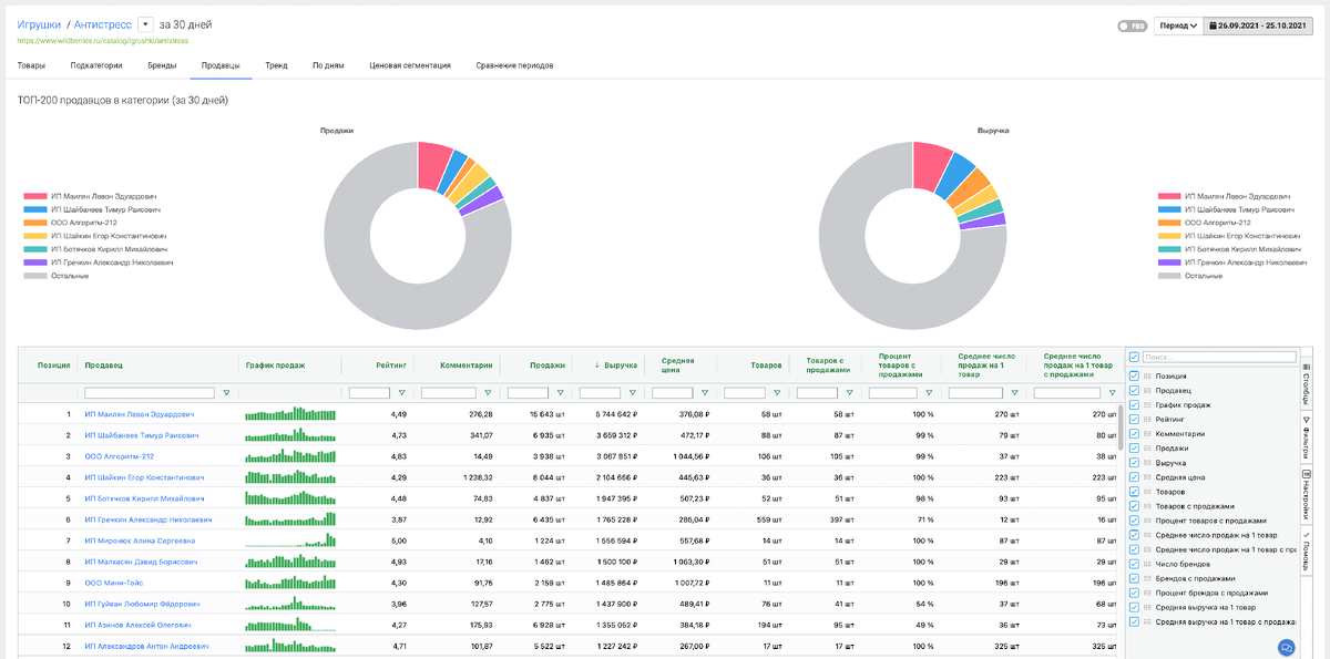 Пример аналитики из MPSTATS