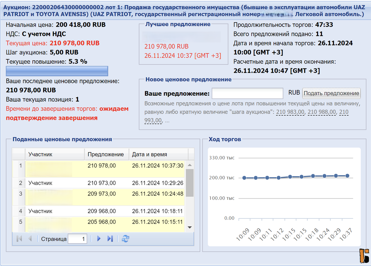 Итоги аукциона