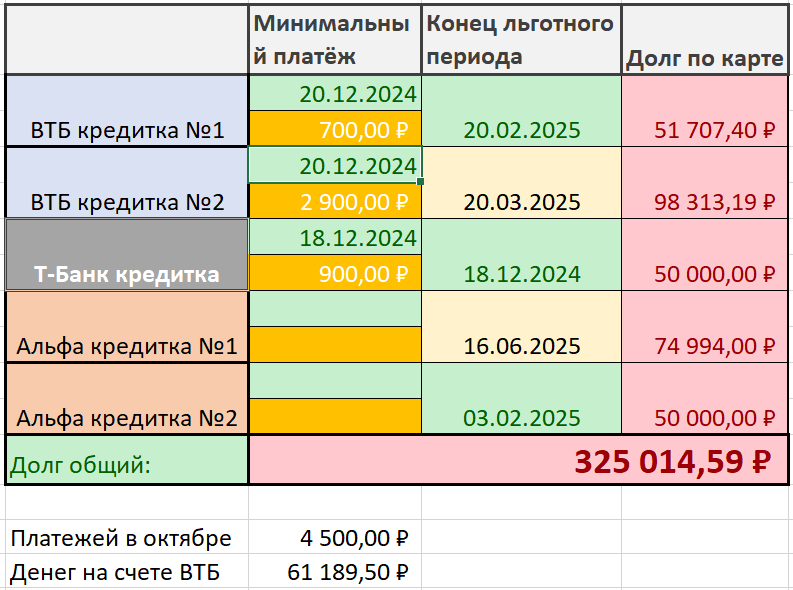 Таблица по кредиткам, платежи в декабре 4 500р