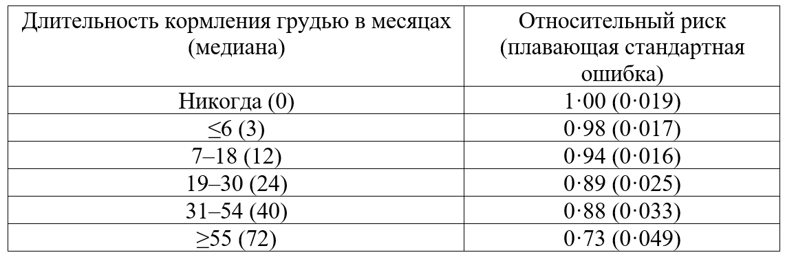 Таблица 1. Влияние длительности лактации на риск заболеть РМЖ (1)