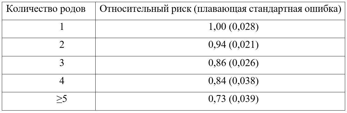 Таблица 2. Относительный риск развития РМЖ в зависимости от количества родов у женщин, никогда не кормивших грудью [1].