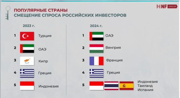 Пятерка популярных направлений для россиян с целью покупки недвижимости для проживания и инвестиций