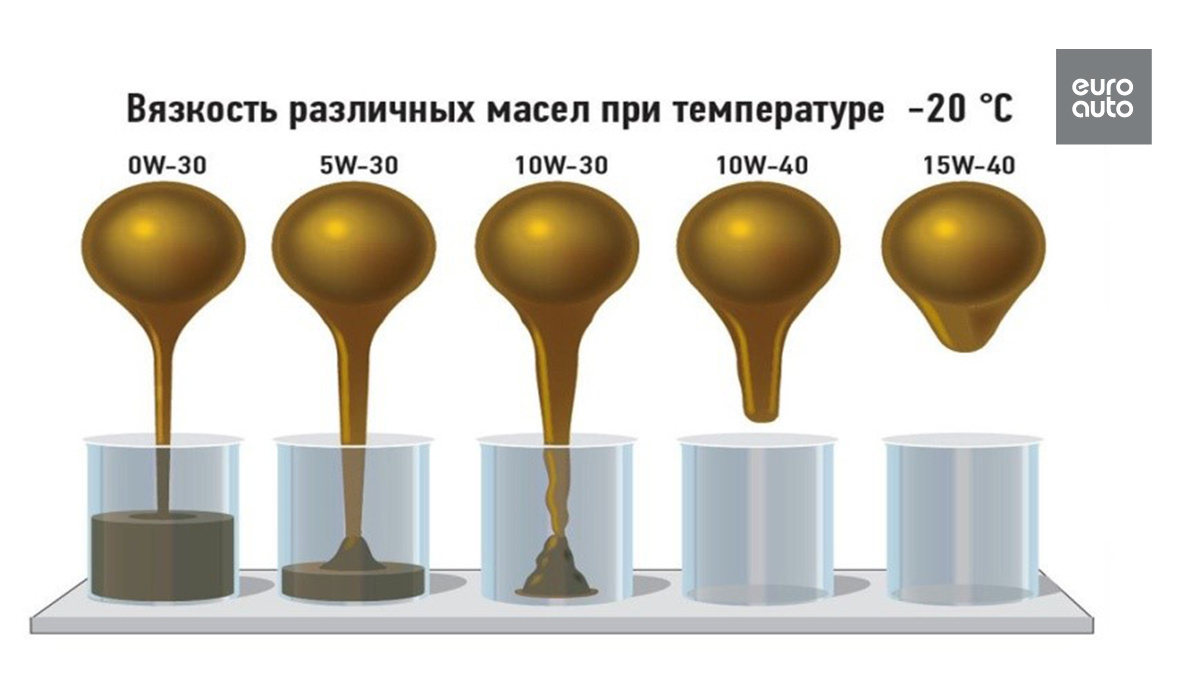 Рис. 1 Вязкость моторных масел различных классов вязкости