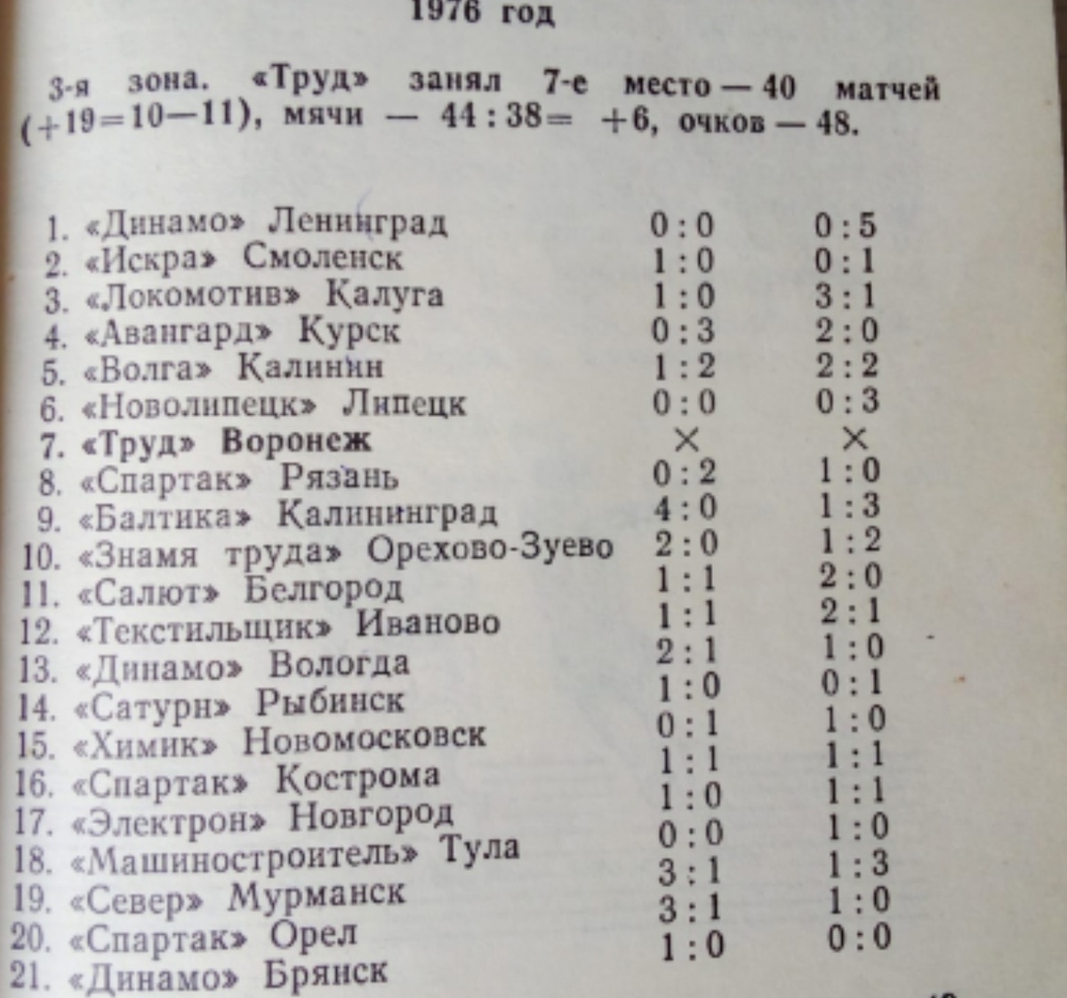 Могу ошибаться, но похоже в 1976 году за "Труд" выступали лишь воспитанники воронежского футбола!!! Ни одного приезжего футболиста я что-то не нашел! Похоже один приезжий футболист - Вячеслав Васильев из ленинградского "Зенита"!