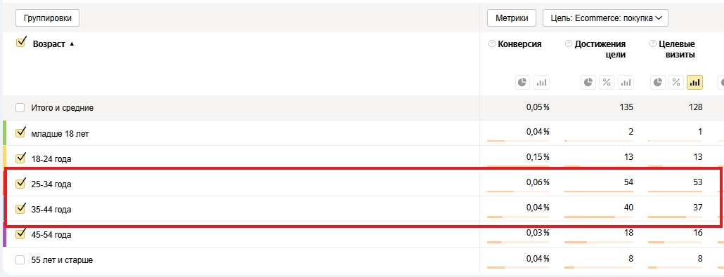 больше всего целевых действий на сайте выполняли пользователи 25-44 лет — наша гипотеза оказалась верной