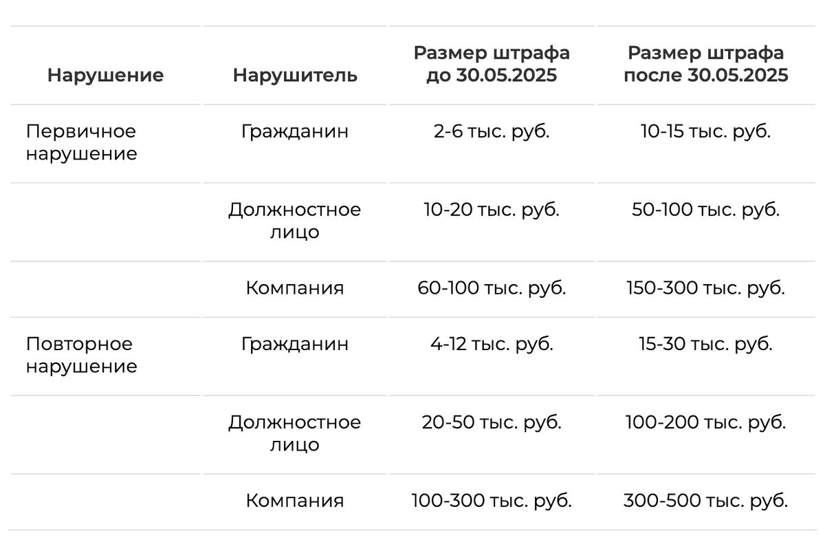 Таблица 1. Новые размеры штрафов после 30 мая 2025 года