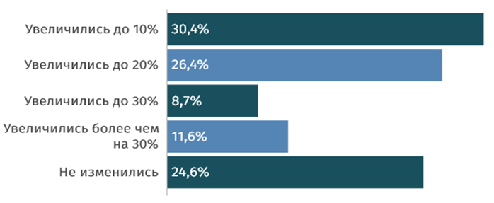 Поднятие цен на спецтехнику и услуги в 2025 году