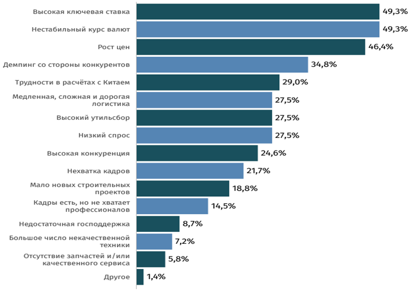 С чем столкнулись дилеры и поставщики в 2024 году