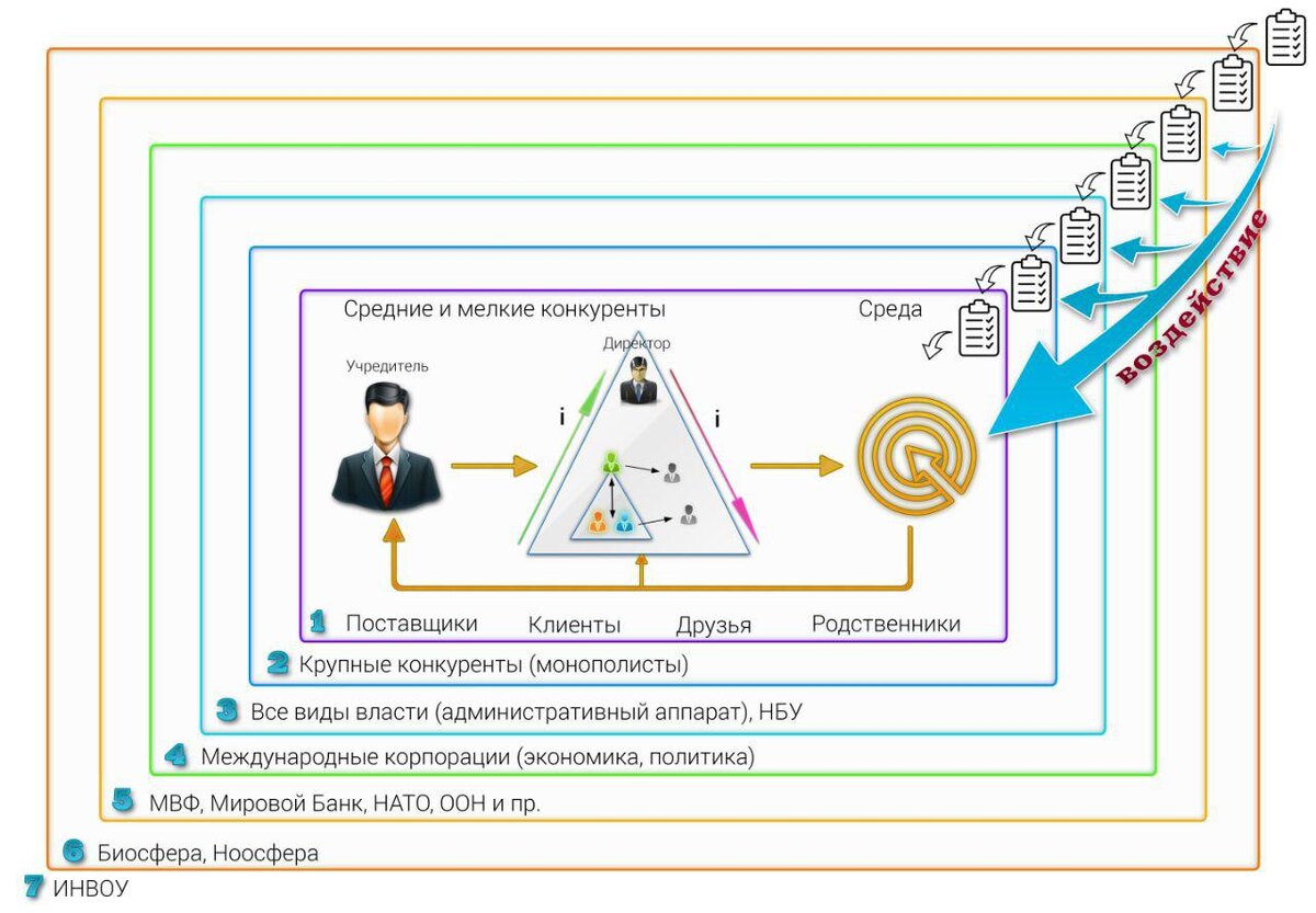 Схема. Структуры влияющие на бизнес и создающие угрозы.