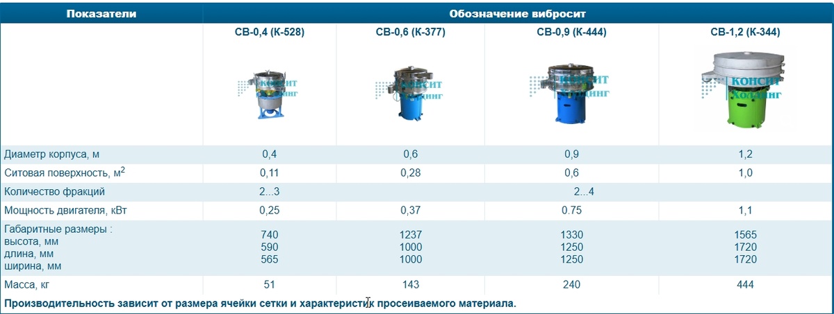 Техническая характеристика вибросит