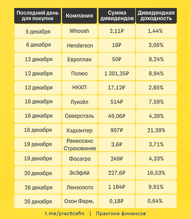 большие дивиденды декабрь 2024
