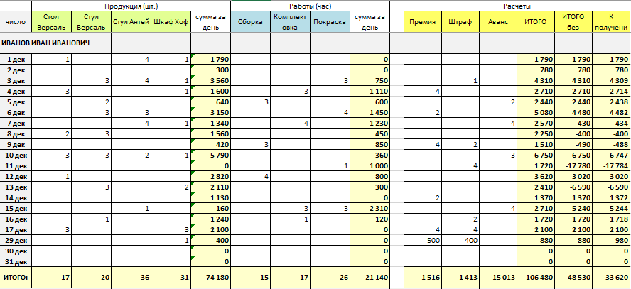 Учет производства продукции