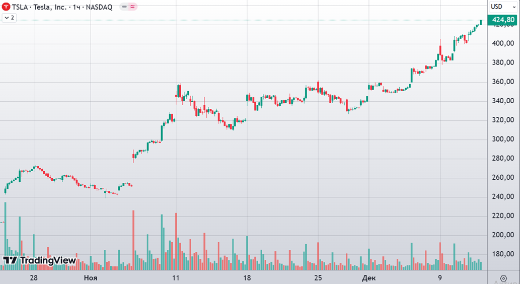 Динамика акций Tesla