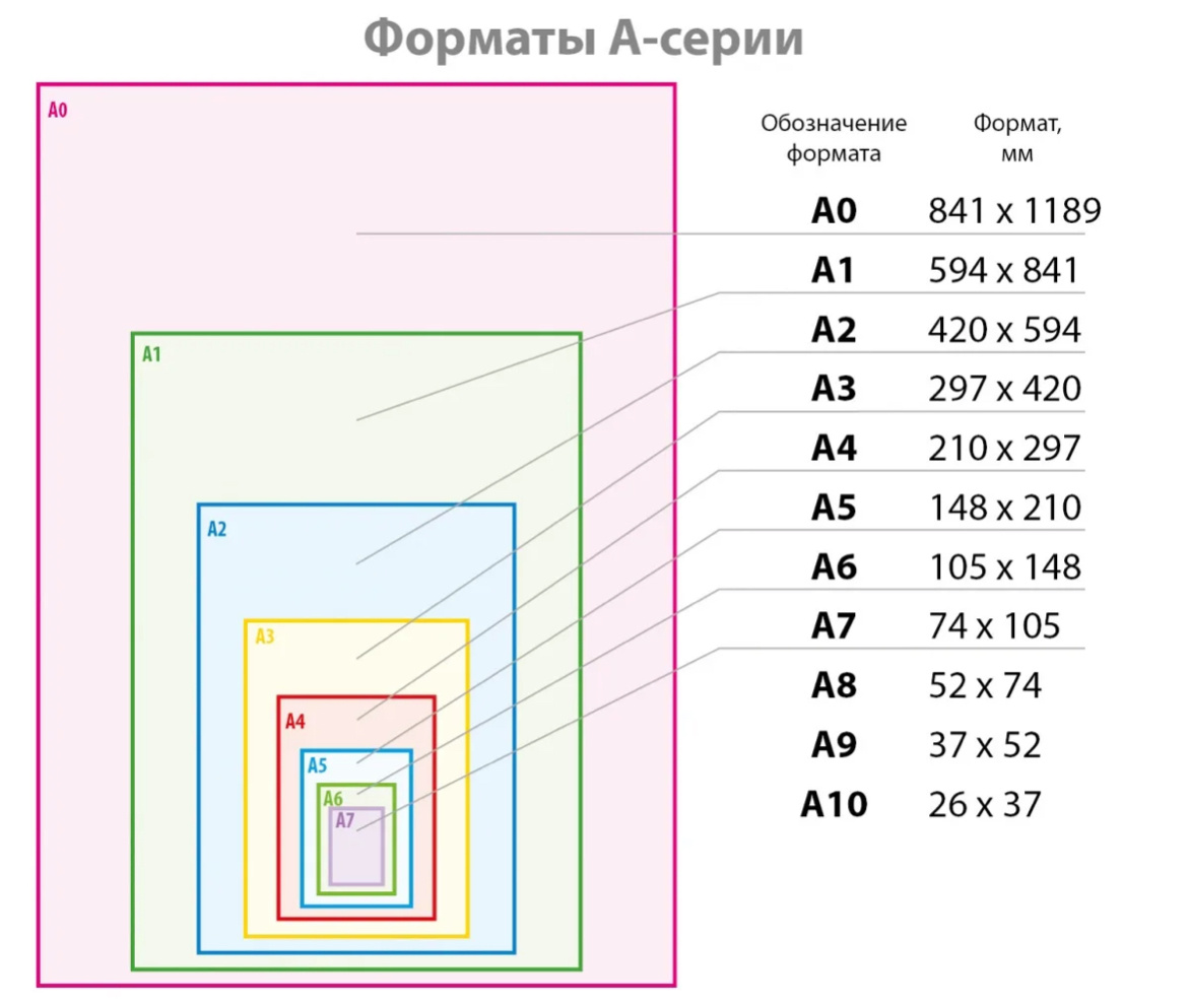 Форматы А-серии