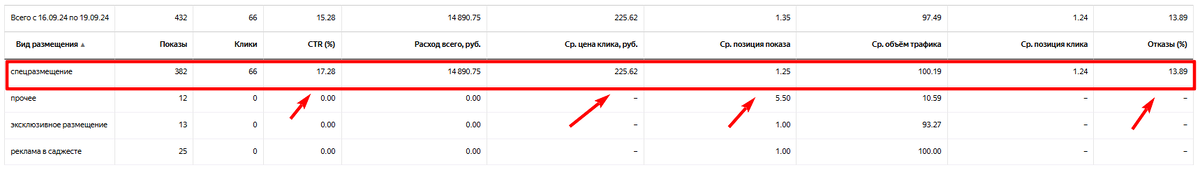 Скриншот из отчета “Мастер отчетов” Яндекс.Директ