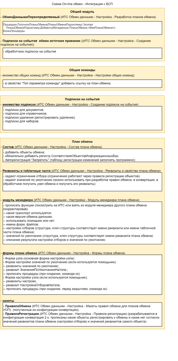On-line обмен - Интеграция с БСП