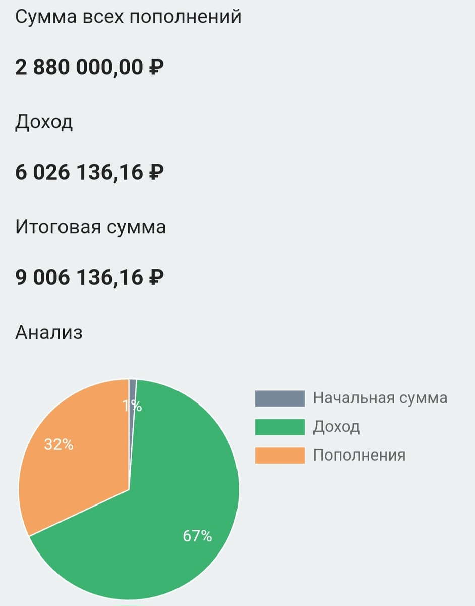 Расчёт капитала на 15 лет.