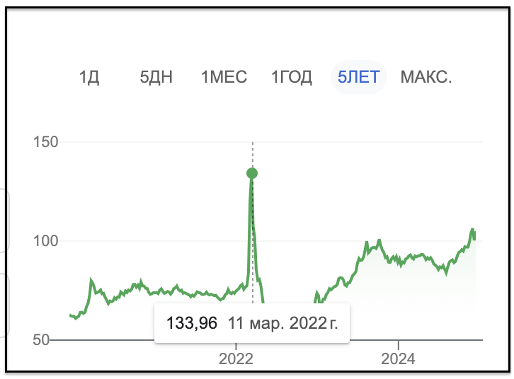 - график изменения ФНБ - 