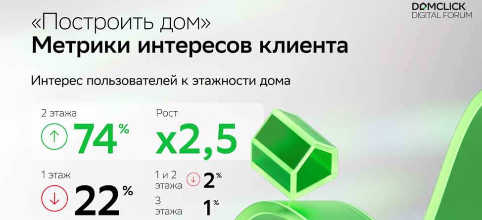 Интерес пользователей к этажности дома (данные Домклик)