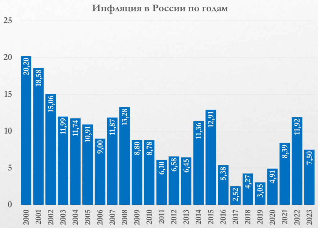 Реальная инфляция за 2024 год. Реальная инфляция за 2024 год. Инфляция по месяцам 2024. Реальная инфляция за 2024 год. Официальная и реальная инфляция.