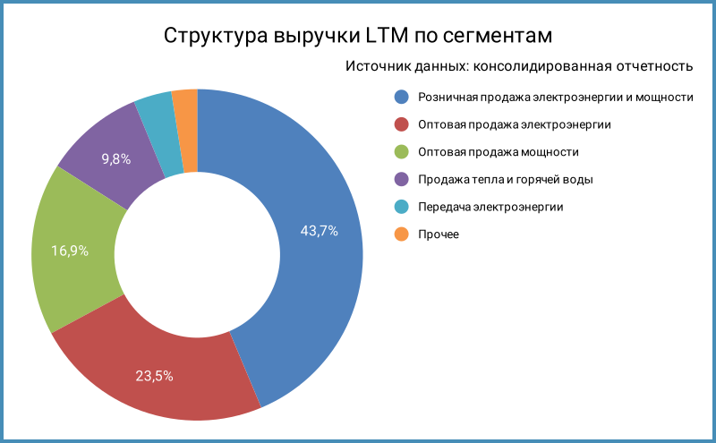 Структура выручки по сегментам.