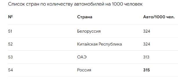 Страны по количеству авто вырезка из статьи