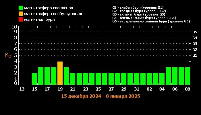    Прогноз магнитных бурь в Сибири. Фото: Лаборатория солнечной астрономии ИКИ и ИСЗФ