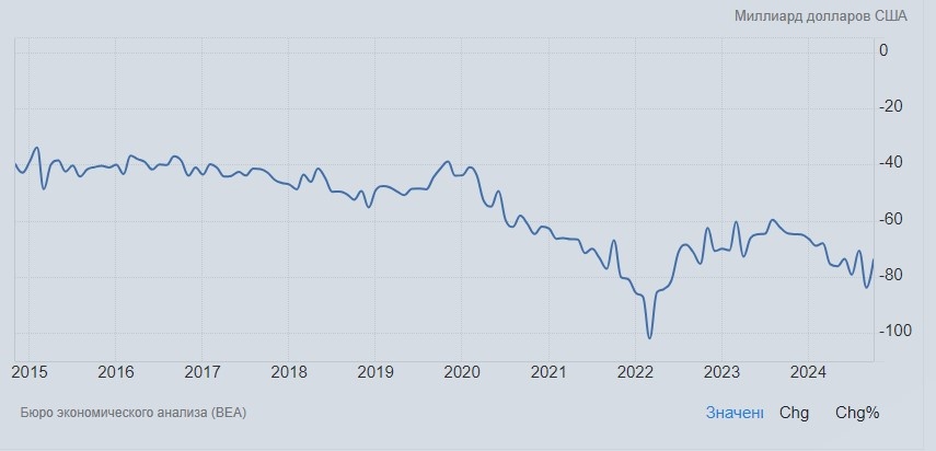 дефицит торгового баланса США за 120 месяцев