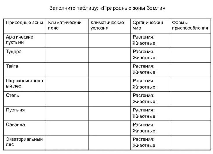 Природные зоны Земли — это обширные территории, характеризующиеся определенными климатическими условиями, типами растительности и животного мира. Основные природные зоны можно разделить на несколько категорий:

1. Тропические зоны:

   • Тропические леса: Высокая влажность, обилие осадков, разнообразие флоры и фауны.

   • Саванны: Теплый климат, сезонные дожди, травянистые равнины с редкими деревьями.

2. Умеренные зоны:

   • Широколиственные леса: Четыре сезона, разнообразие лиственных деревьев.

   • Хвойные леса (тайга): Холодные зимы, хвойные деревья, распространены в северных широтах.

   • Степи: Травянистые равнины с умеренным климатом, характерные для внутренних районов континентов.

3. Субарктические и арктические зоны:

   • Тундра: Холодный климат, вечная мерзлота, низкорослая растительность.

   • Арктика: Ледяные пустыни, отсутствие растительности, суровые климатические условия.

4. Пустыни:

   • Горячие пустыни: Высокие температуры, низкие осадки (например, Сахара).

   • Холодные пустыни: Более холодный климат (например, Гоби).

Каждая из этих зон имеет свои уникальные экосистемы и биологическое разнообразие, адаптированное к условиям среды. Эти природные зоны также могут пересекаться и образовывать переходные области, что создает дополнительные экосистемы.
