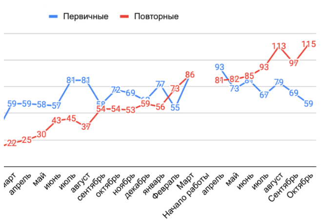 Количество первичных и повторных записей