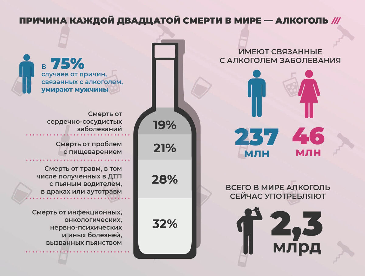 Алкоголь, страшная вещь, которая разрушает организм человека изнутри. Невероятное число людей уходит из жизни, именно по причине алкоголизма, косвенно или напрямую. Мы даже не задумываемся об этом. Фото из интернета 
