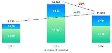Росреестр📷Динамика числа зарегистрированных в Москве договоров участия в долевом строительстве. Ноябрь