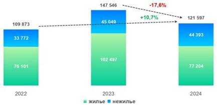 Росреестр📷Динамика числа зарегистрированных в Москве договоров участия в долевом строительстве. Январь — ноябрь