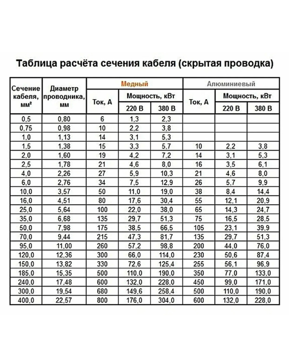 Таблица сечения провода по отношению к мощности.