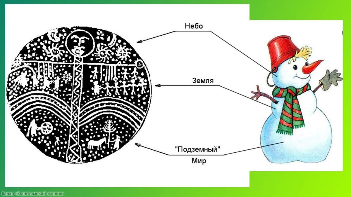 Три мира, три уровня снеговика. Коллаж с сайта "Кыштымский карлик".