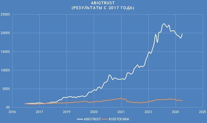 Результаты алгоритмической стратегии ABIGTRUST c 2017 года