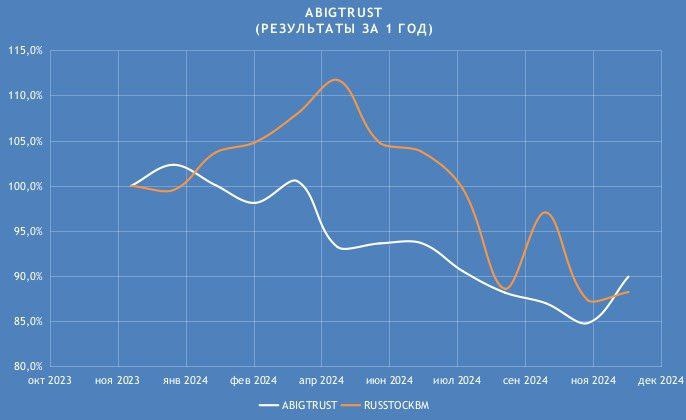 Результаты алгоритмической стратегии ABIGTRUST за 1 год