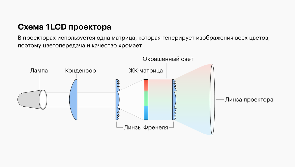 Схема LCD-проектора