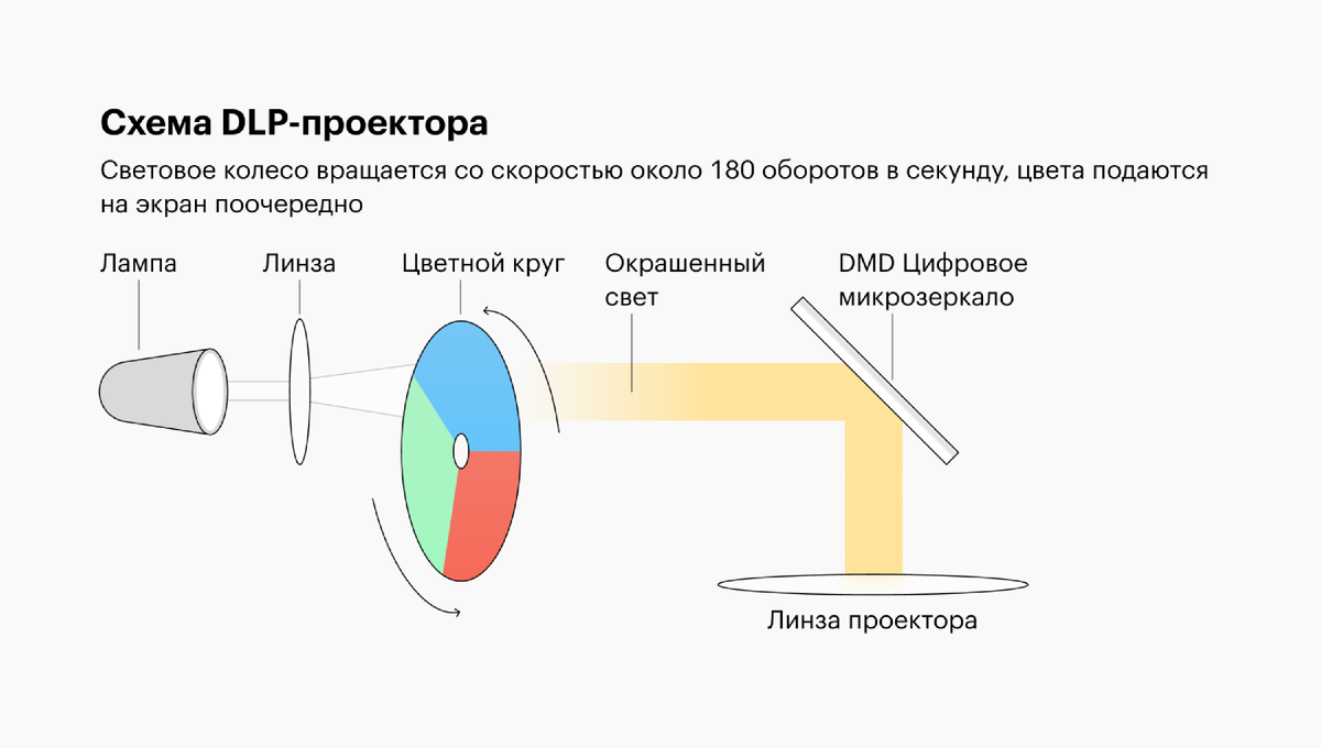 Схема DLP-проектора