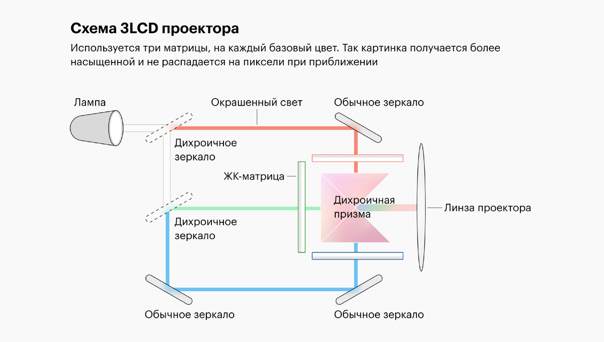 Схема 3LCD-проектора
