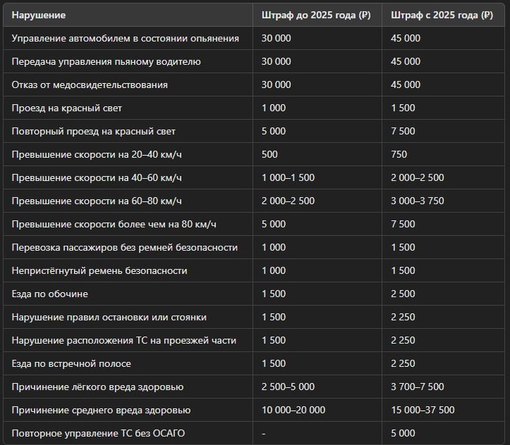 Сравнение сумм самых популярных штрафов в 2024 году и в 2025 году