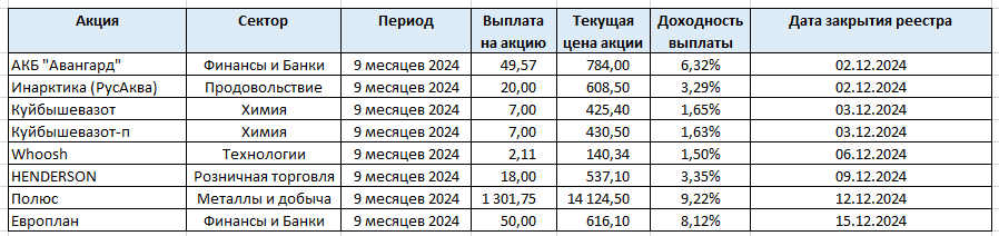 Дивиденды. Составлено автором