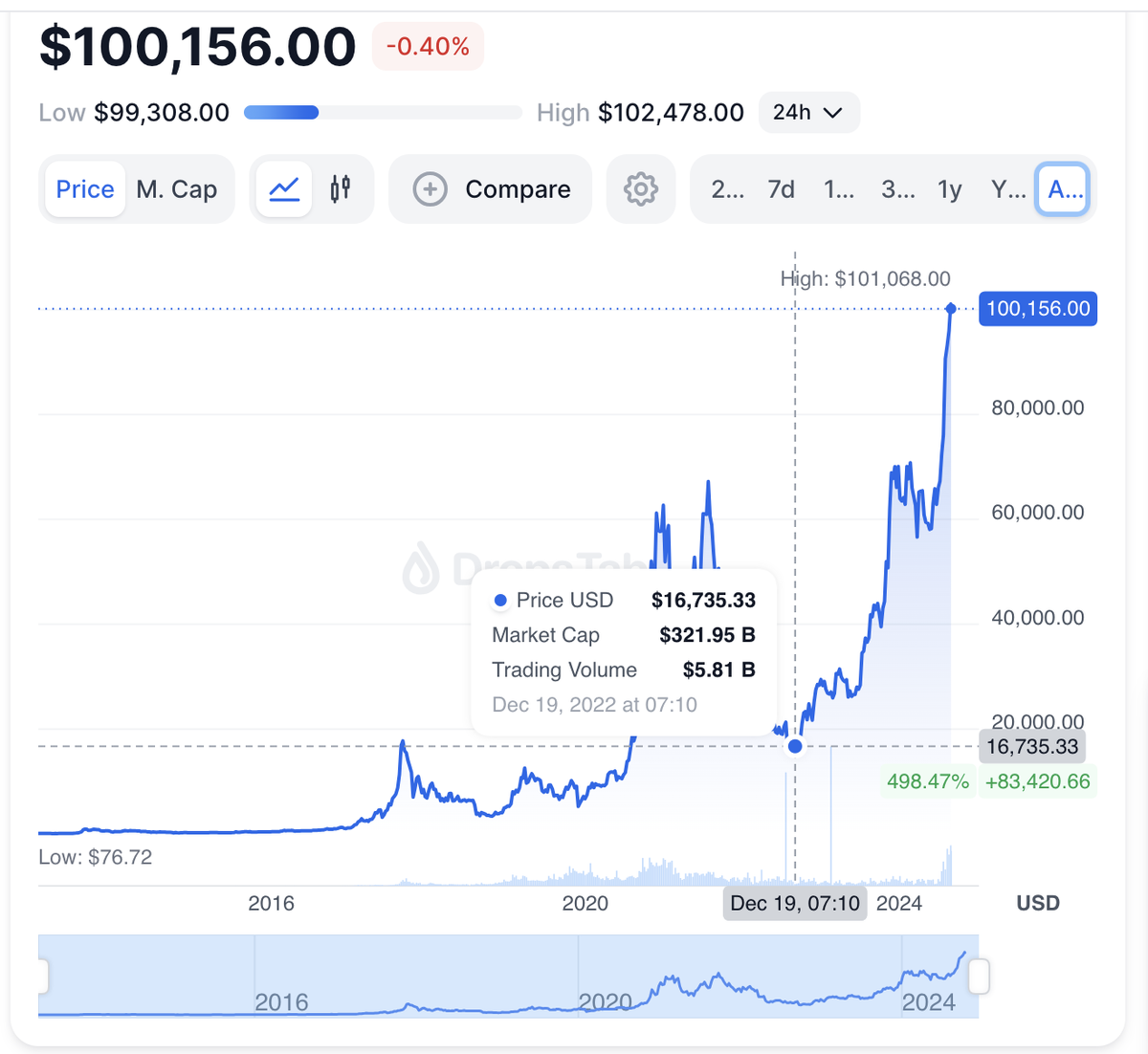 Биткоин растет, но его путь был сложным