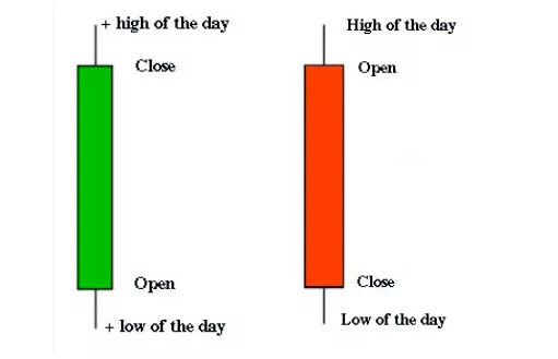 Примеры дневной свечи / график © Сириль Жубе