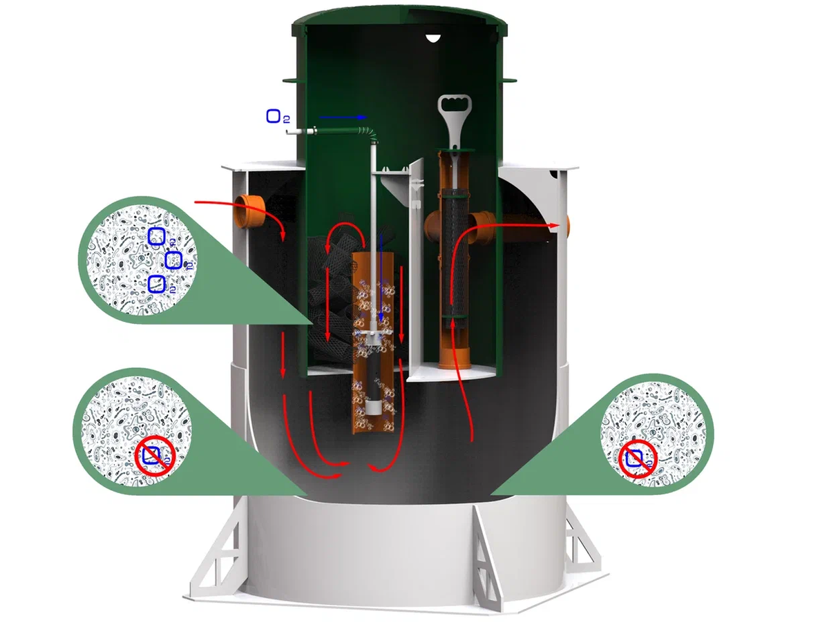 Устройство септика Zorde
