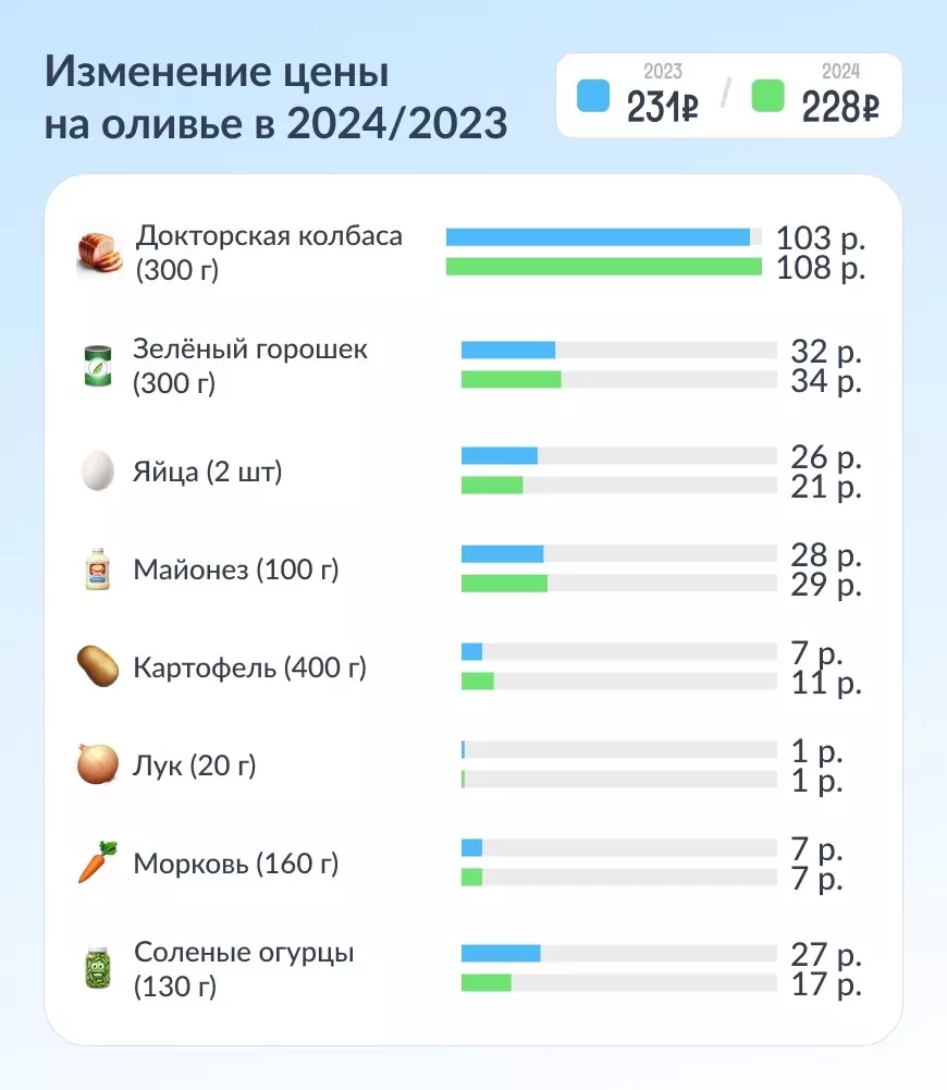 Изменение цен на продукты для салата оливье. Фото: Bankiros.ru