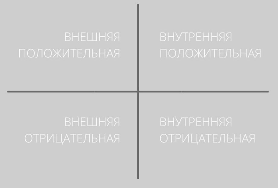 Квадрат мотивации