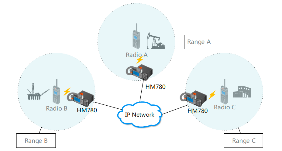 Пример объеденения различных зон связи с помощю IP-Transit 